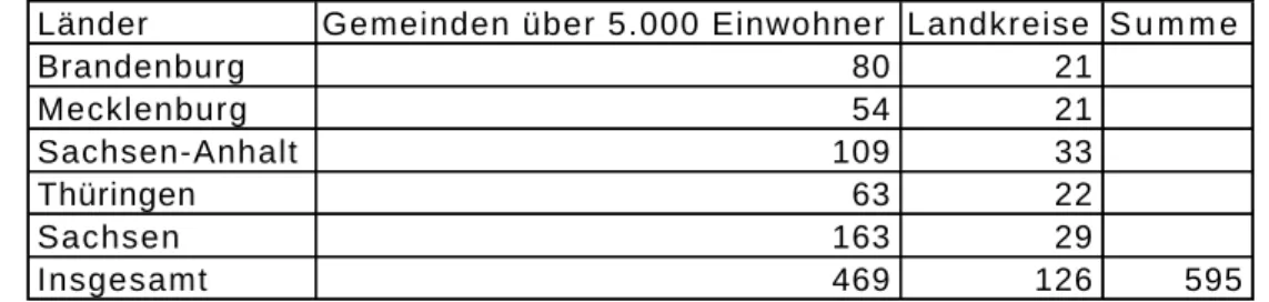 Tabelle 4: Gemeinden über 5.000 Einwohner und Landkreise in den Län- Län-dern der SBZ  92