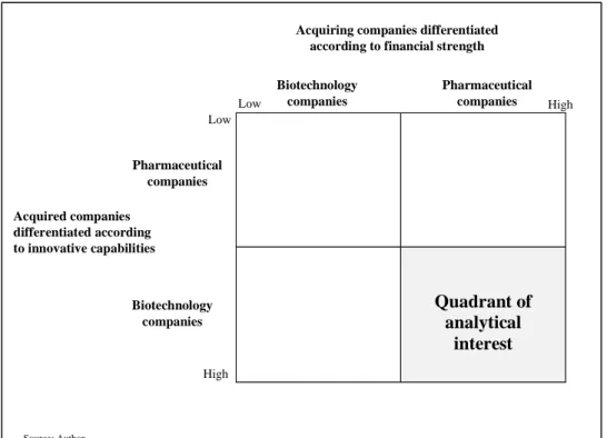 Figure 4: Classification matrix for M&amp;A activities in the pharmaceutical and  biotechnology industry 
