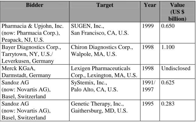 Table 1: Sample of major M&amp;A deals                (Source: Author) 