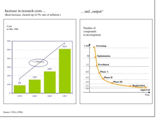 Figure 7: Development of research costs in the pharmaceutical industry 
