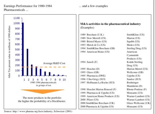 Figure 8: Earnings pressure and M&amp;A activities in the pharmaceutical industry   From a competitive perspective, biotechnology challenges the historical bases of  competition (blockbuster drugs, vertical integration, role as supplier) in the  pharmaceut