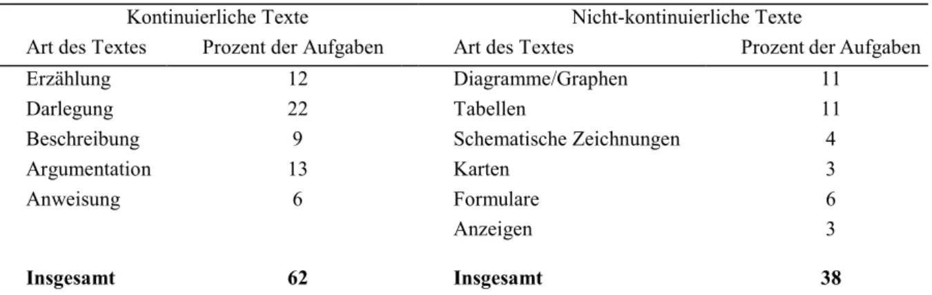 Tabelle 1:   Verteilung der Aufgaben aus dem Lesetest nach Art der Texte 