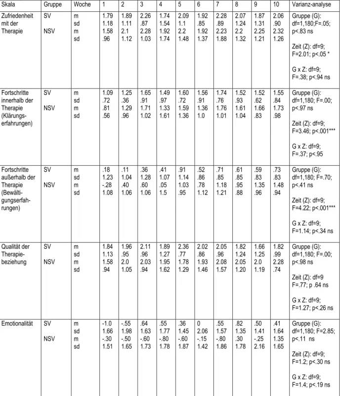 Tabelle 17 Klienten/Klientinnen-Stundenbogen (KB) 10 Wochen Therapieverlauf  Supervisionsgruppe SV (n=12) / Non-Supervisionsgruppe NSV (n=10) 