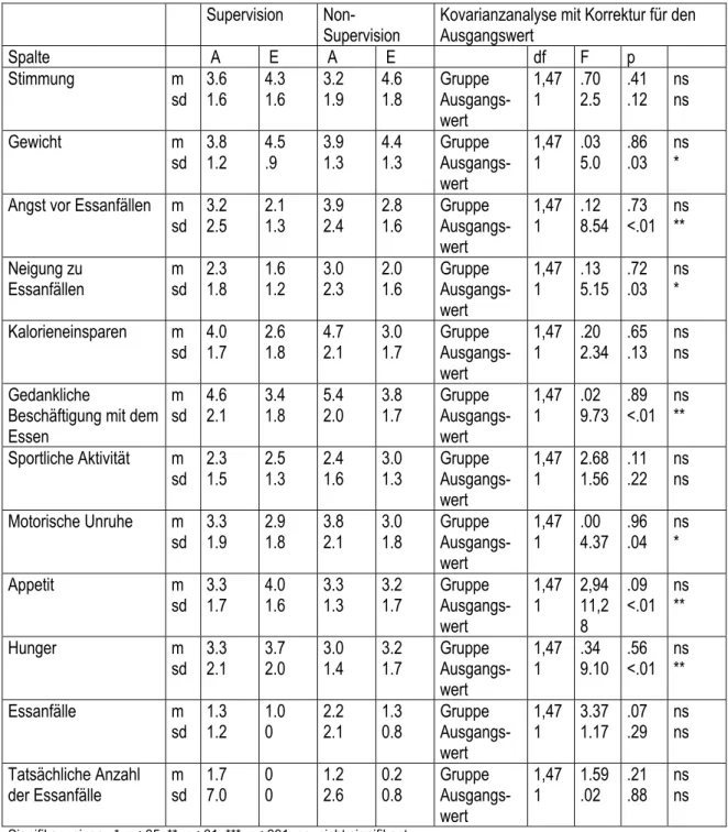 Tabelle 21 Symptomwochenbericht Entlassungswerte SV (n=26) / NSV (n=24) 
