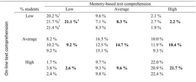 Table 3  Students with Low, Average, and High Memory-Based Text Comprehension   Relative to Their On-line Comprehension Performance 