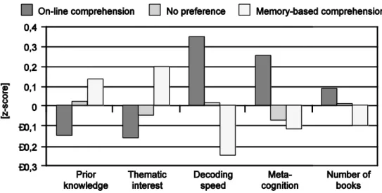 Figure 3.   Mean scores with respect to prior knowledge, thematic interest, decoding speed, metacognition, and number   of books for students with relative strengths in on-line comprehension, memory-based comprehension, or with   no preference
