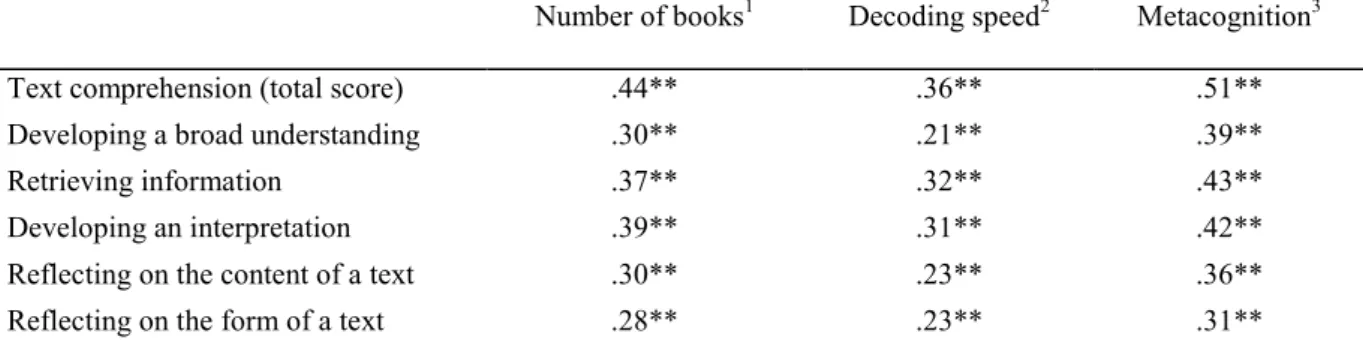Table 1:  Zero-Order Correlations Between the Predictor Variables and Text Comprehension in the International Test  (On-Line Comprehension) 