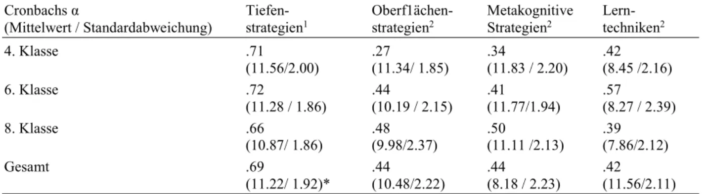 Tabelle 1:   Reliabilitäten, Mittelwerte und Standardabweichungen der vier Lernstrategieskalen des Fragebogens   (Anforderungsbereich Textverstehen) pro Klassenstufe 