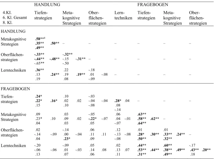 Tabelle 2:   Bivariate Korrelationen (Pearson) der Lernstrategieskalen aus der handlungsnahen und der  