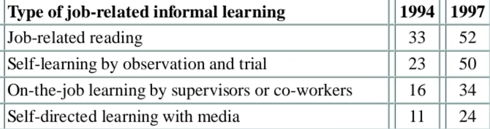 Table 1. Percentage of job-related informal learning (Kuwan, 1999, p. 58) The popular perception of adult education is a positive one