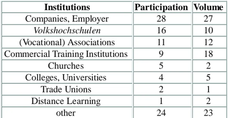 Table 2: Selected suppliers of adult education and training in Germany 1994. “Participation” means the percentage of all participation-cases in adult education, “volume” includes the participation as well as the hours spent in the program.