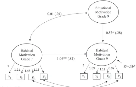 FIGURE 2.  Regression predicting intrinsic habitual reading motivation in Grade 9 for school-related reading (Model 2a) and  recreational reading (Model 2b) on the between level (student): longitudinal findings