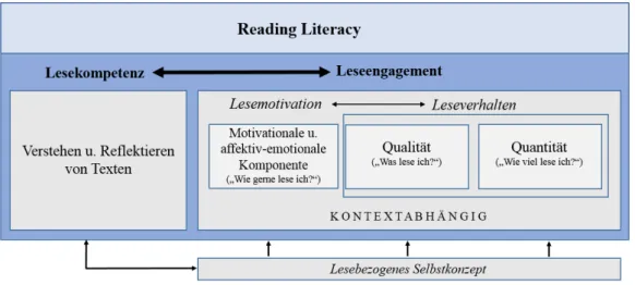 Abbildung 1: Theoretisches Modell zur Veranschaulichung der Entwicklungs- Entwicklungs-zusammenhänge und -prozesse von Reading-Literacy  