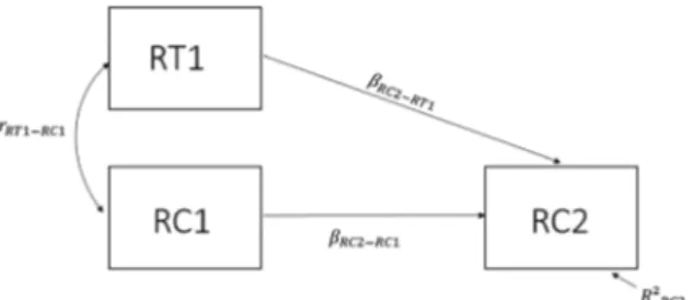 Figure 1. Regression model of reading comprehension regressed on time spent reading. Note: Represented in the ﬁ gure are standardised regression coef ﬁ cients β , the estimated correlation r and the unexplained variance R 2 