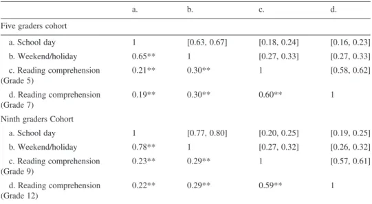 Table 4 presents results for the regression model, which predicted reading comprehension from time spent reading while controlling for educational background and gender in  differ-ent starting cohorts/age groups