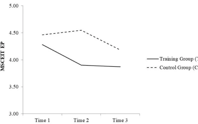 Figure 1. Effect of WEIT on emotion perception assessed by the MSCEIT across three time points