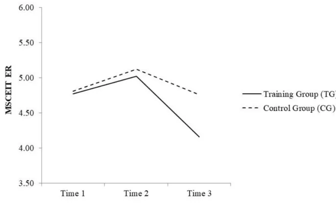 Figure 2. Effect of WEIT on emotion regulation assessed by the MSCEIT across three time points