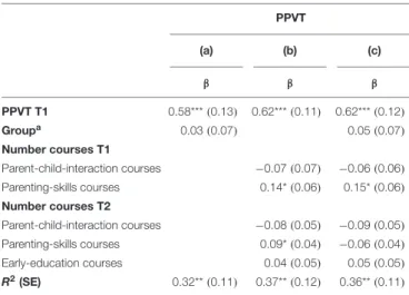 TABLE 7 | OLS Regression models on vocabulary development (PPVT) between the ages of 3 and 5.
