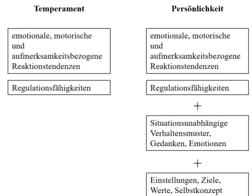 Abbildung 2-1. Inhalt der in der vorliegenden Arbeit angenommenen Definition und Differenzierung zwischen  Temperament und Persönlichkeit nach Rothbart (2012) 