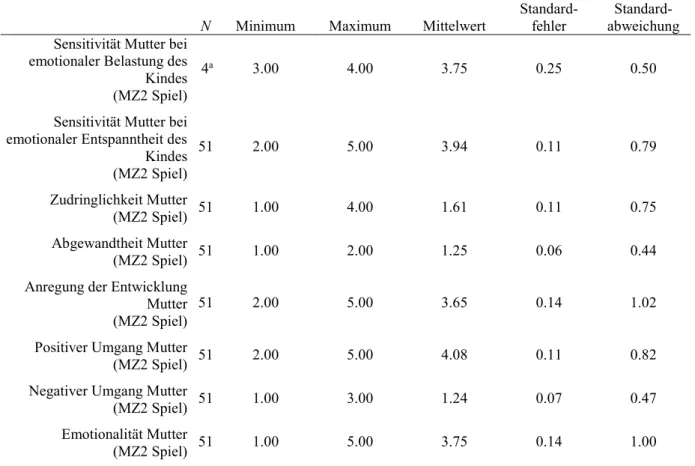 Tabelle  4-7.  Deskriptive  Kennwerte  der  mütterlichen  Interaktionsitems  der  Spielsituation  des  zweiten  Messzeitpunkts mit siebzehn Monaten 