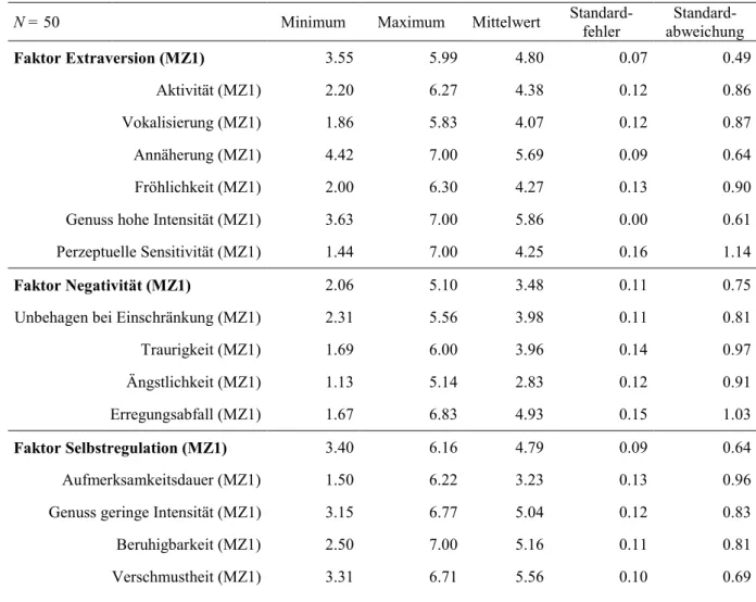 Tabelle 4-13. Deskriptive Kennwerte des kindlichen Temperaments (IBQ-R) zum ersten Messzeitpunkt mit sieben  Monaten 