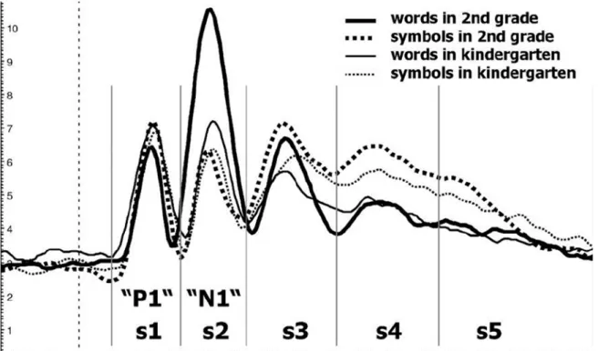 Figure 4: Development of the N170 in kindergarten children and children and second graders