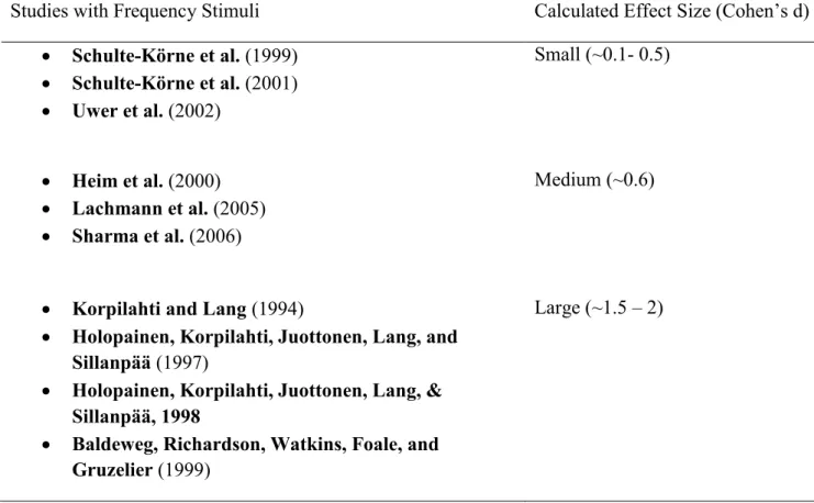 Table 1: Overview of effect sizes and studies in Bishop’s review (2007). 