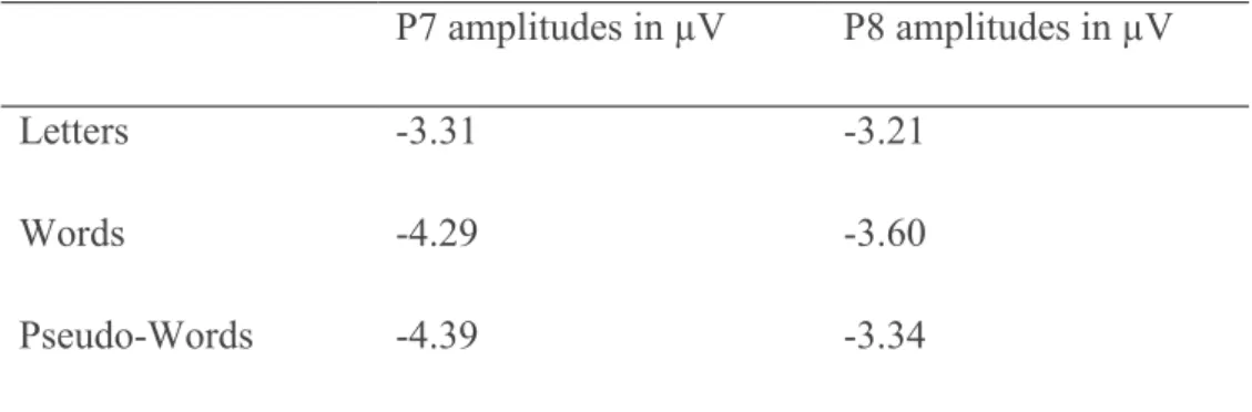 Table 4: Mean Amplitudes for Letters, Words and Pseudo Words. 
