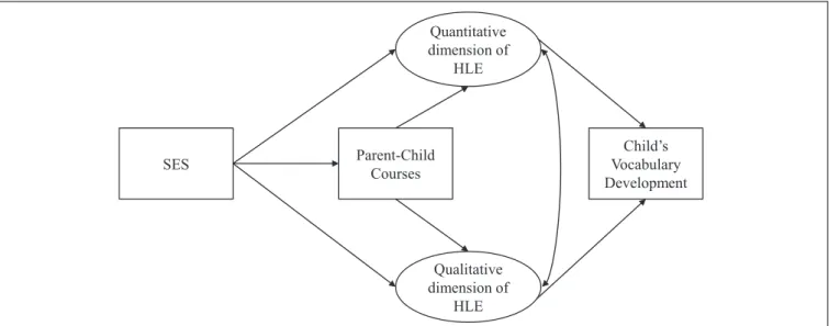FIGURE 1 | Proposed model on the relation between SES, the qualitative and quantitative dimension of home learning environment, parent-child-courses, and child’s vocabulary development.