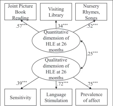 FIGURE 2 | Two factor model of the structural relation between the qualitative and quantitative dimension of home learning environment