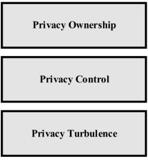 Figure 4. The three elements of the communication privacy management theory (Petronio 2013) 