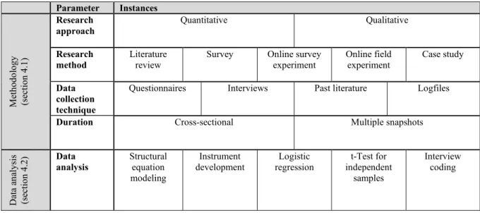 Table 8. Overview of the methodology and data analysis of this dissertation 
