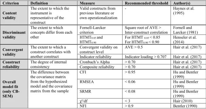 Table 11. Criteria, measures and thresholds to assess reflective measurement models, based on Hair et al