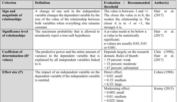 Table 12. Criteria, definitions and evaluation of criteria to assess the structural model, based on Hair et al