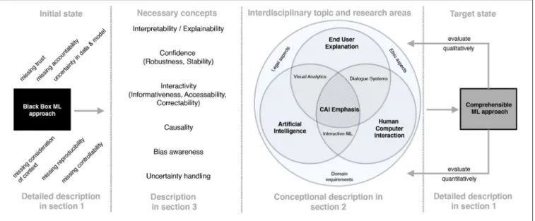 FIGURE 4 | cAI transition framework using interdisciplinary concepts, approaches and measures to reach next level of AI.