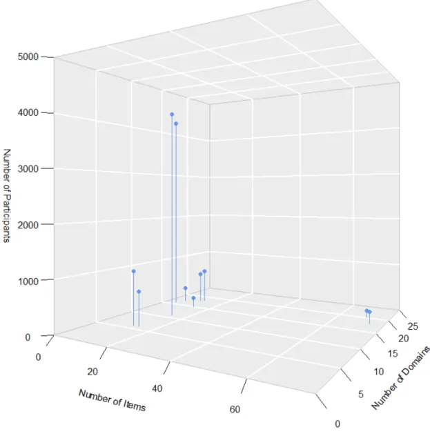 Figure I-2. Studies on the dimensionality of knowledge.