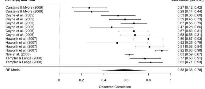 Figure II-1. Forest plot of the results of the random-effects model for the analysis of correlation coefficients.