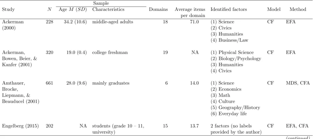 Table III-1. Overview of Studies Examining the Dimensionality of Knowledge Sample