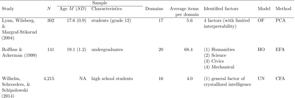 Table III-1. Overview of Studies Examining the Dimensionality of Knowledge (Continued) Sample