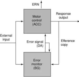 Figure 3. Illustration of the reinforcement-learning theory proposed by Holroyd and Coles (2002)