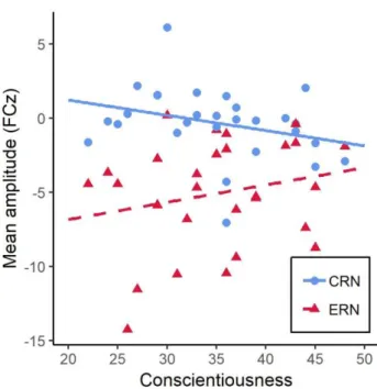Figure 7. Mean amplitudes during 20-70ms post-response interval at electrode FCz as a function of  conscientiousness  for correct (CRN) and incorrect responses  (ERN)