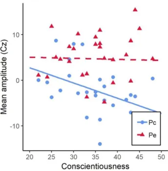 Figure 8. Mean amplitudes during 200-350ms post-response interval at electrode Cz as a function  of conscientiousness for correct (Pc) and incorrect responses (Pe)