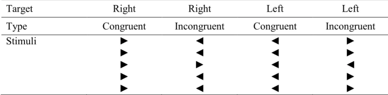 Table 4. Four types of stimuli categories dependent on congruency of flanker arrows (congruent or  incongruent) and direction of target arrows (left or right) 