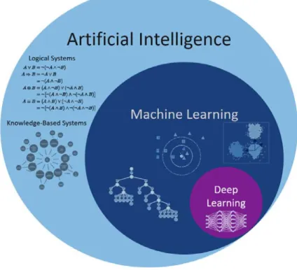 Figure 2: Artificial intelligence, machine learning, and deep learning (Aunkofer 2018) 