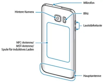 Figure 4: Device Design Samsung Galaxy S7 (Samsung Electronics 2016: p. 7) 