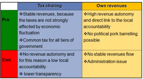 Figure 2: Pros and cons of tax sharing and own revenues (Werner, 2019) 