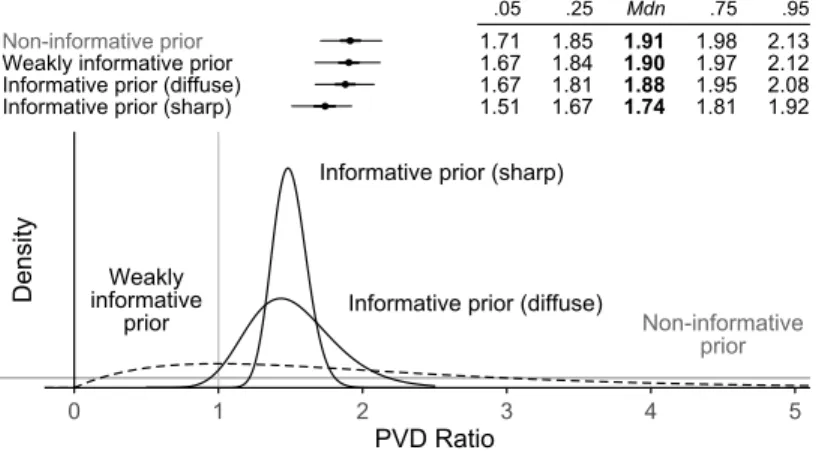Figure 3.11: Shape and effect of different priors for the estimation of the PVD ratio