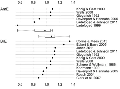 Figure 4.5 gives an overview of the formant measurements 10 reported in 10 Measurements were transformed from Hertz to Bark and then normalized to z-scores (see §4.6 for methodological details)