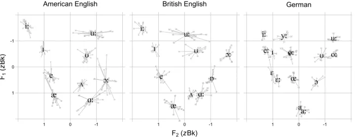 Figure 4.5: Acoustic vowel quality in American English, British English, and German: Survey of F 1 -by-F 2 measurements of monophthongs