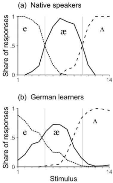 Figure 4.14: Perceptual sensitivity to spectral information: (a) native speakers and (b) German learners